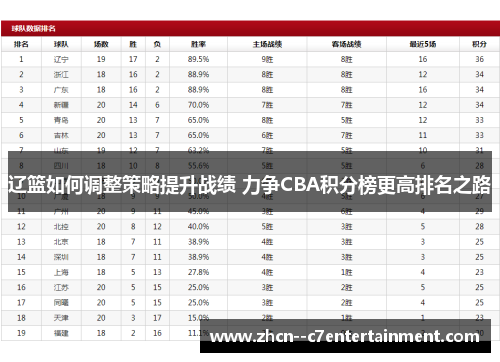 辽篮如何调整策略提升战绩 力争CBA积分榜更高排名之路