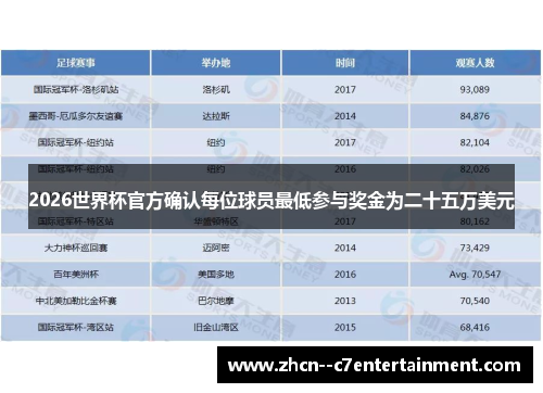 2026世界杯官方确认每位球员最低参与奖金为二十五万美元